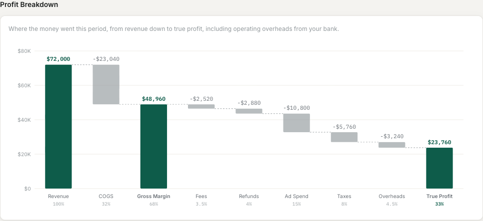 Profit breakdown waterfall from revenue down to true profit, each step labelled with its dollar value and percent of revenue